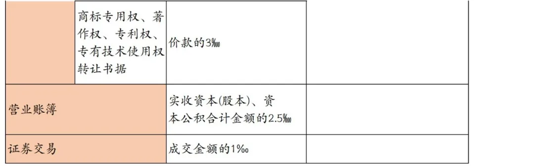 哪些情况下印花税不用交了？