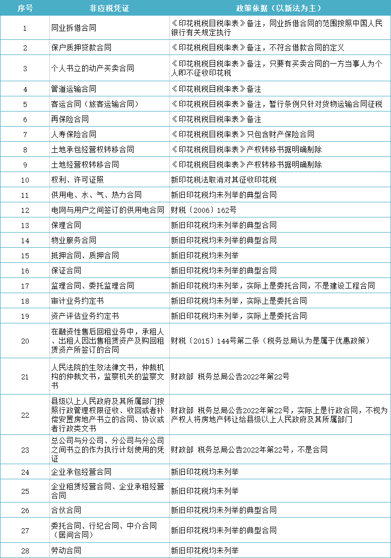 哪些情况下印花税不用交了？