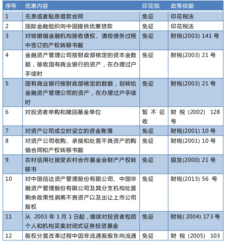 哪些情况下印花税不用交了？