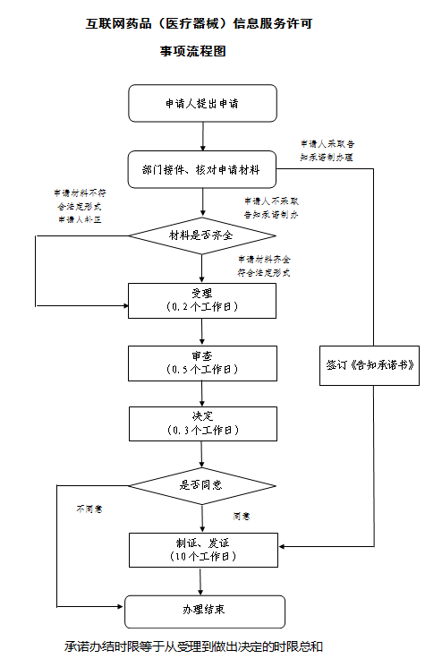 天津药房入驻电商须办理互联网药品信息服务许可证！（条件/材料/流程）