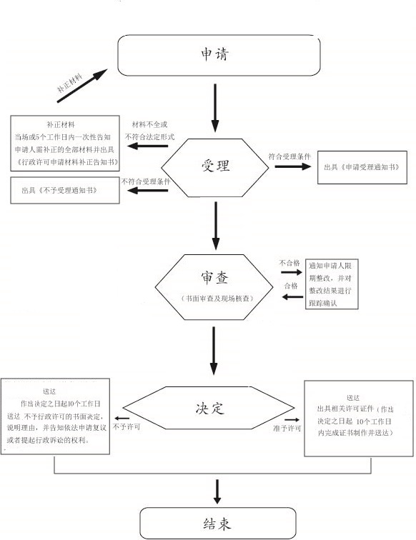 河北药房入驻电商须办理互联网药品信息服务许可证！（条件/材料/流程）