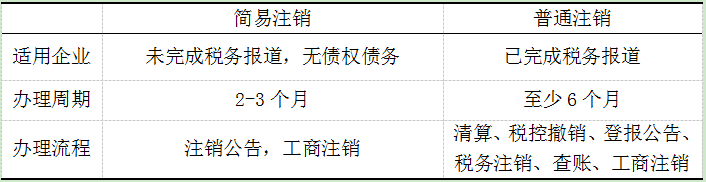 注销难？普通注销慢？解答“简易注销”相关问题！