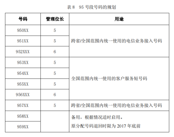 山东申请95码号有什么用途？办理95码号所需条件及材料有哪些？