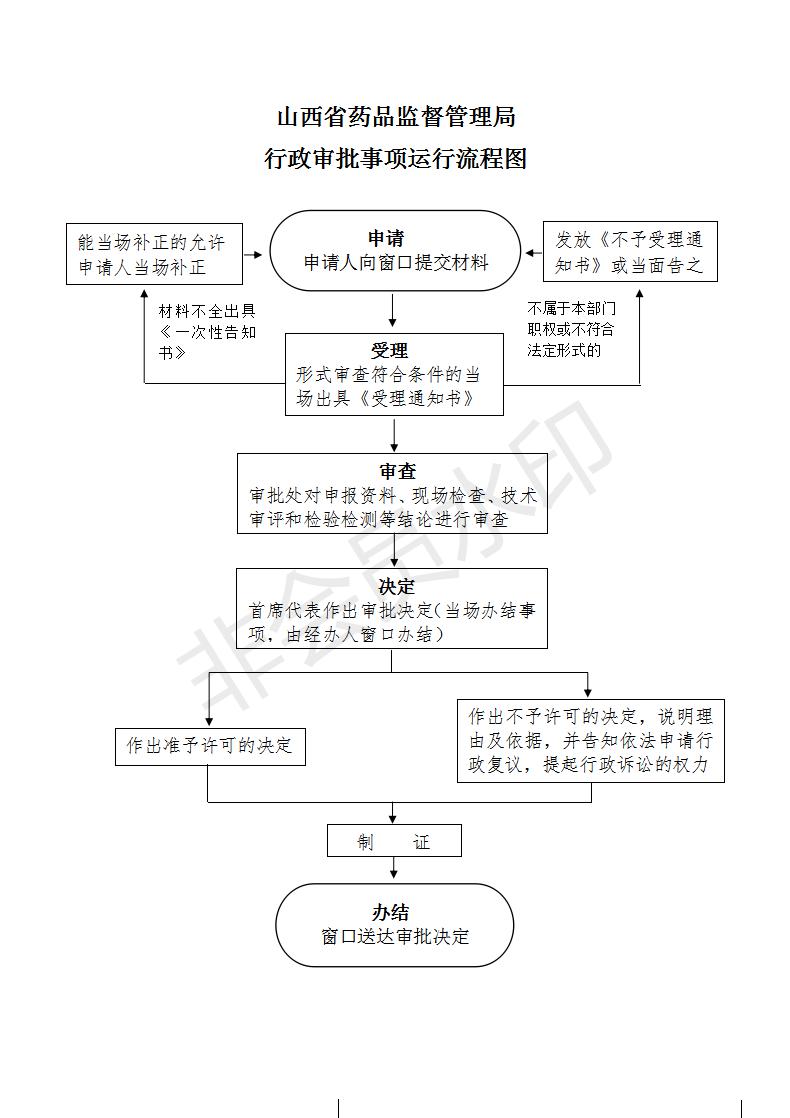 山西药房入驻电商如何办理互联网药品信息服务许可证？(条件/材料/流程)