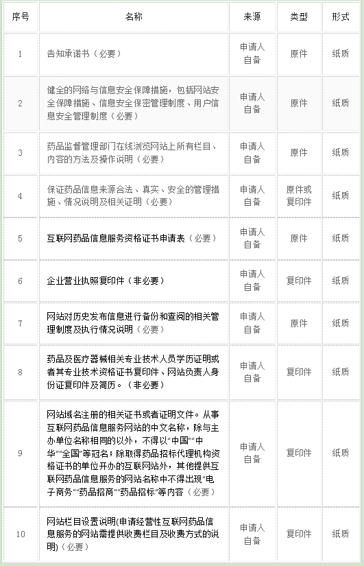 山西互联网药品信息服务资格证书核发条件及办理流程！（网上卖药必备）