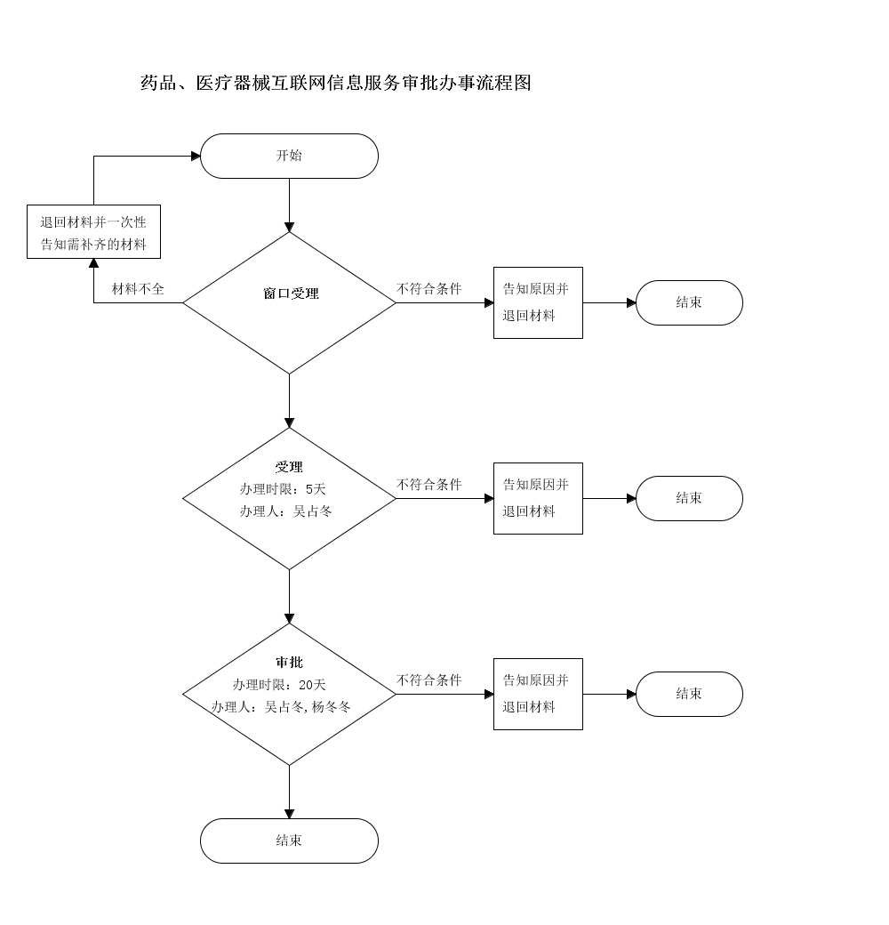 吉林网上卖隐形眼镜(美瞳)须有《互联网药品信息服务资格证书》？怎么申请？