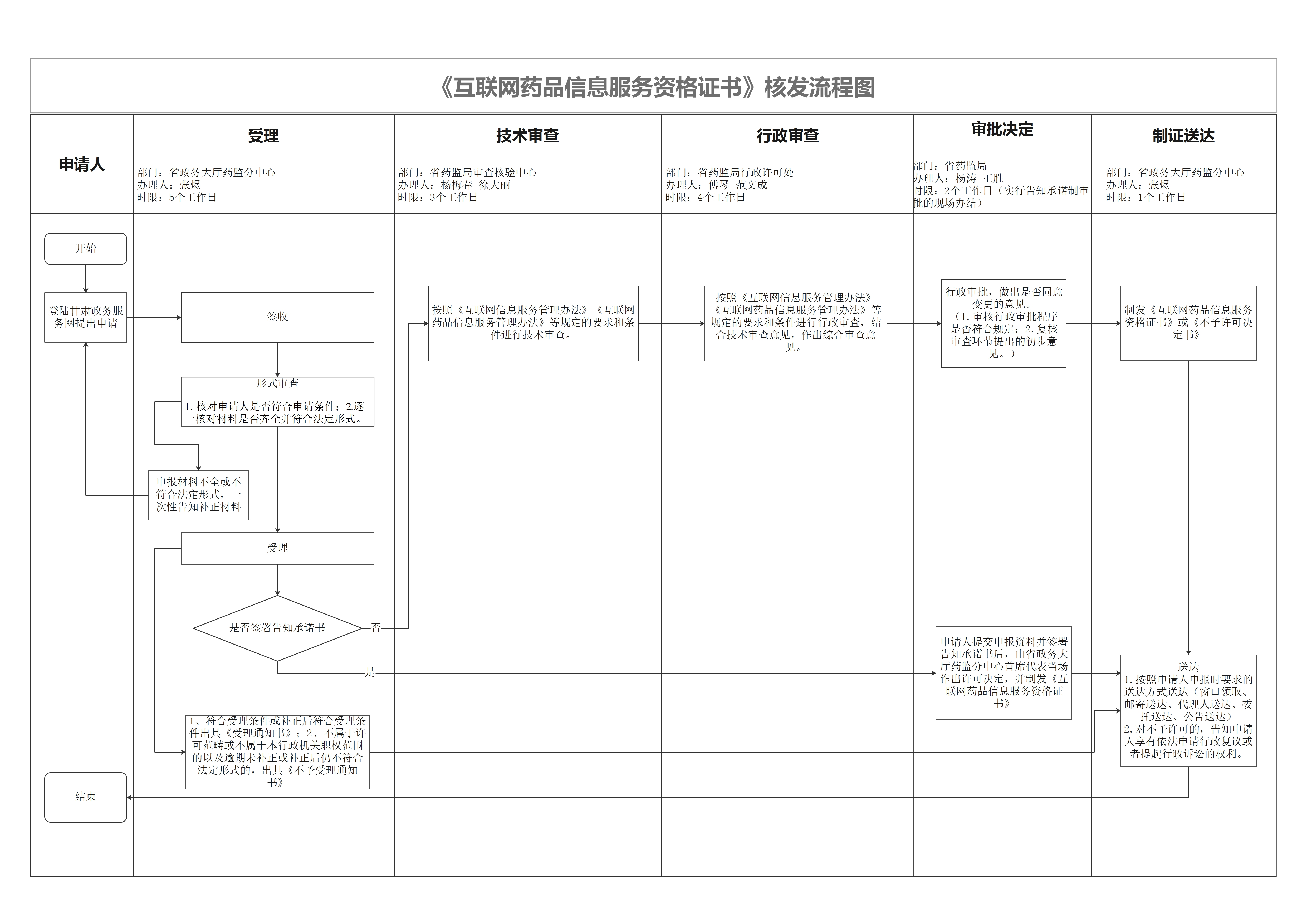 甘肃代办互联网药品信息服务资格证书靠谱吗？条件/费用/流程及地区？