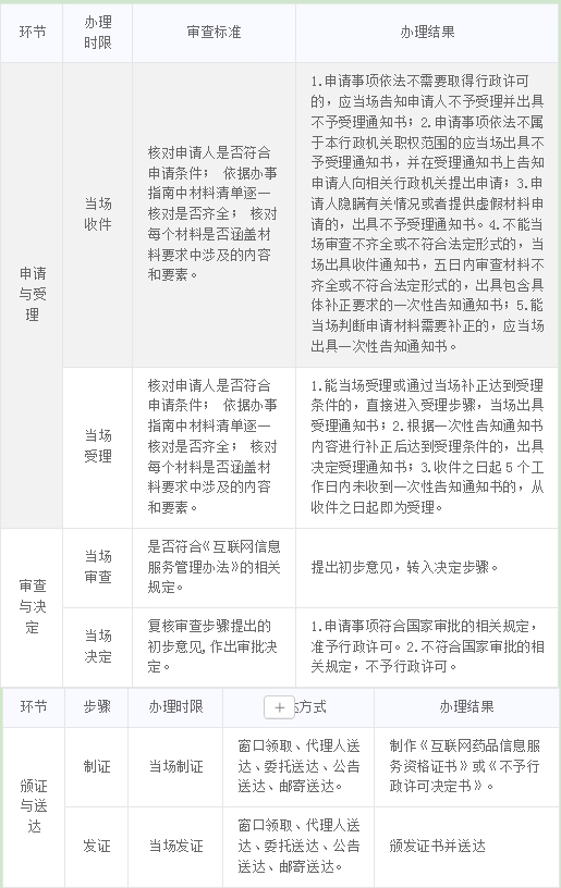 贵州药房入驻电商如何办理互联网药品信息服务许可证？(条件/材料/流程)