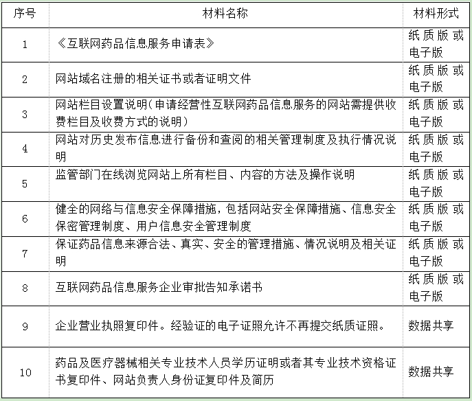 贵州线上卖药须有《互联网药品信息服务许可证》！审批流程和有效期？