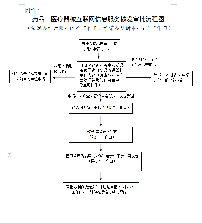 广西药房入驻电商如何办理互联网药品信息服务许可证？(条件/材料/流程)