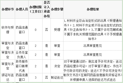 柳州互联网药品信息服务资格证书核发条件及办理流程！（网上卖药必备）