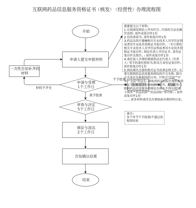 黑龙江药房入驻电商怎么办理互联网药品信息服务许可证？(条件/材料/流程)