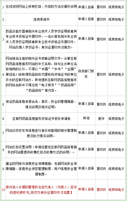 黑龙江线上卖药须有《互联网药品信息服务许可证》！审批流程和有效期？