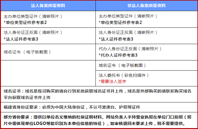 什么是ICP备案？青岛工信部ICP备案需要哪些资料？