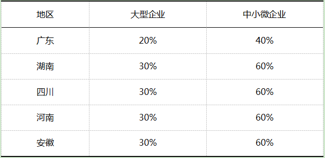 【社保降费】2024稳岗返还补贴申报啦！截止12月31日！