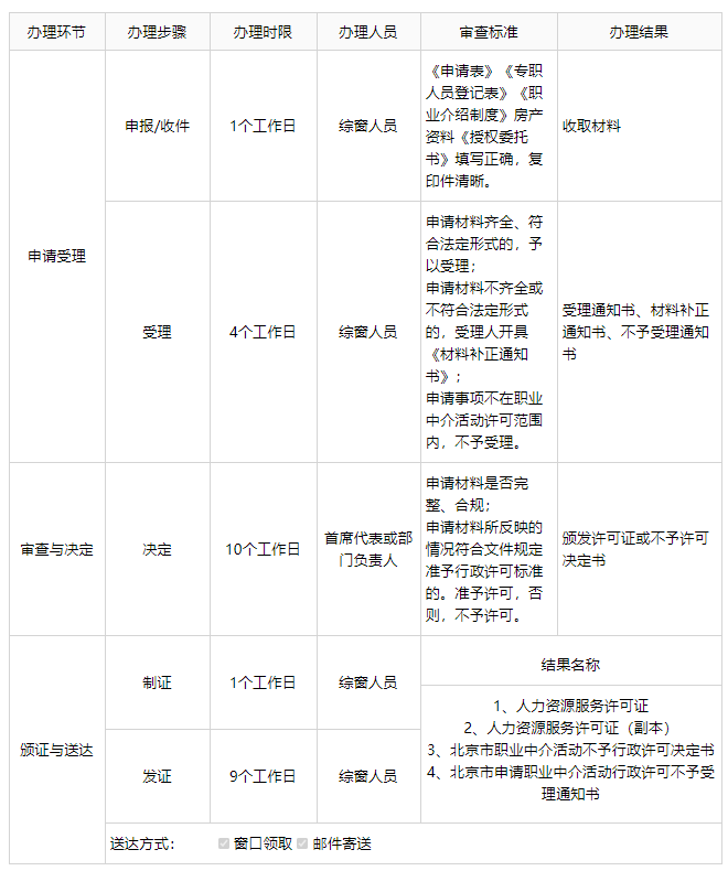 北京东城区申请《人力资源服务许可证》的标准条件及办理程序有哪些？