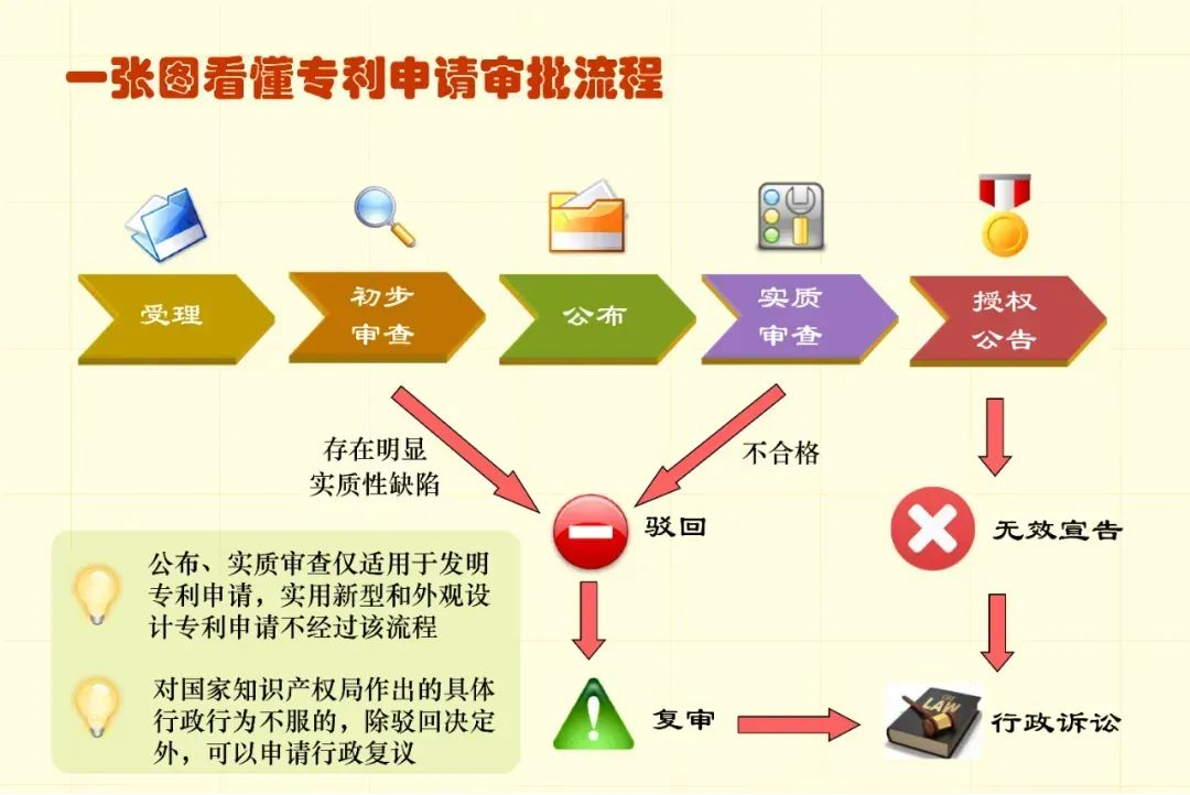 三种专利类型申请完整流程，附优缺点及流程图！